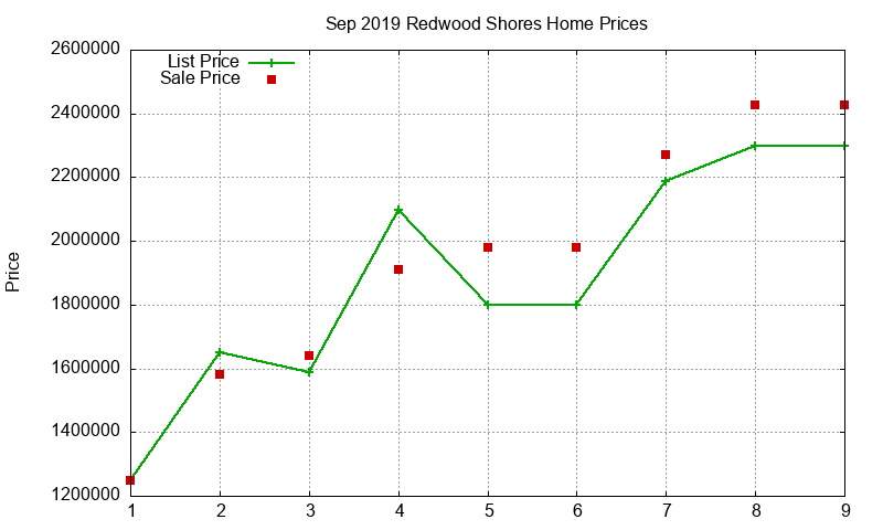 Redwood Shores Homes Just Sold 2019-09 Redwood Shores Homes Just Sold 2019-09