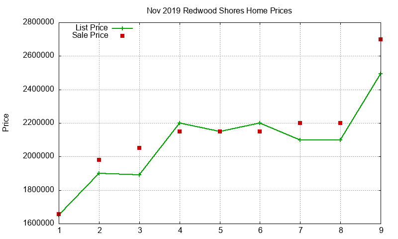 Redwood Shores Homes Just Sold 2019-11