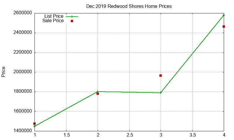 Redwood Shores Homes Just Sold 2019-12