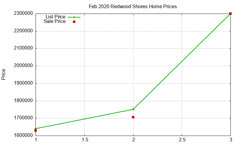 Redwood Shores Homes Just Sold 2020-02 Redwood Shores Homes Just Sold 2020-02