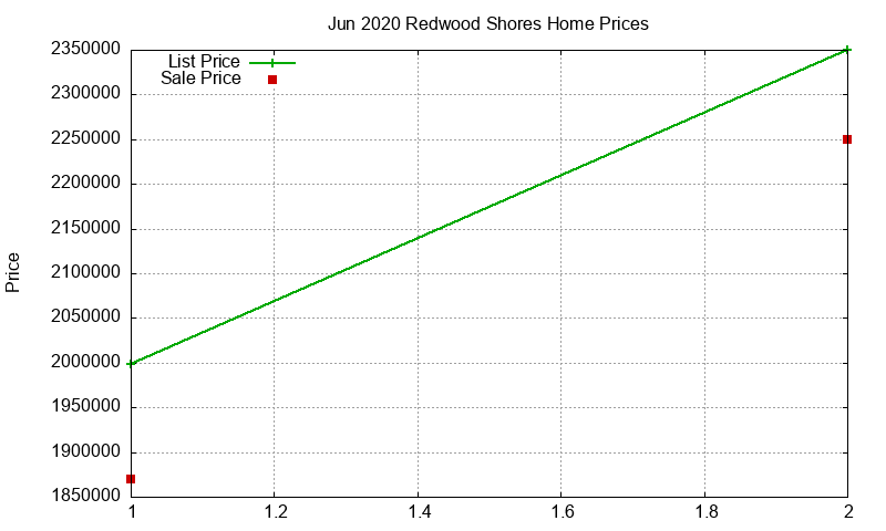 Redwood Shores Homes Just Sold 2020-06 Redwood Shores Homes Just Sold 2020-06