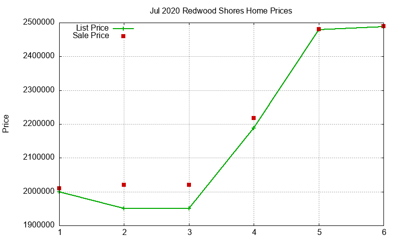 Redwood Shores Homes Just Sold 2020-07 Redwood Shores Homes Just Sold 2020-07