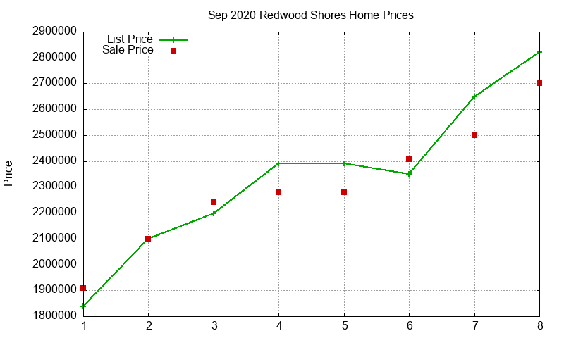 Redwood Shores Homes Just Sold 2020-09 Redwood Shores Homes Just Sold 2020-09
