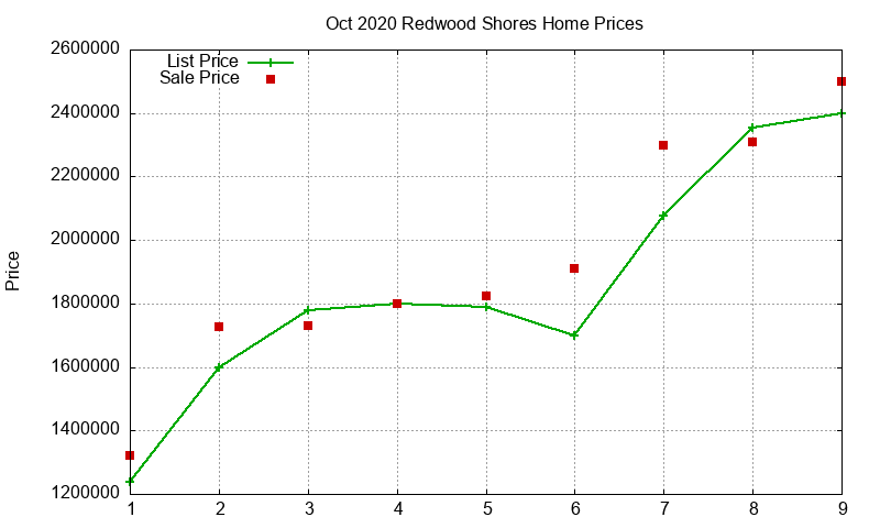 Redwood Shores Homes Just Sold 2020-10