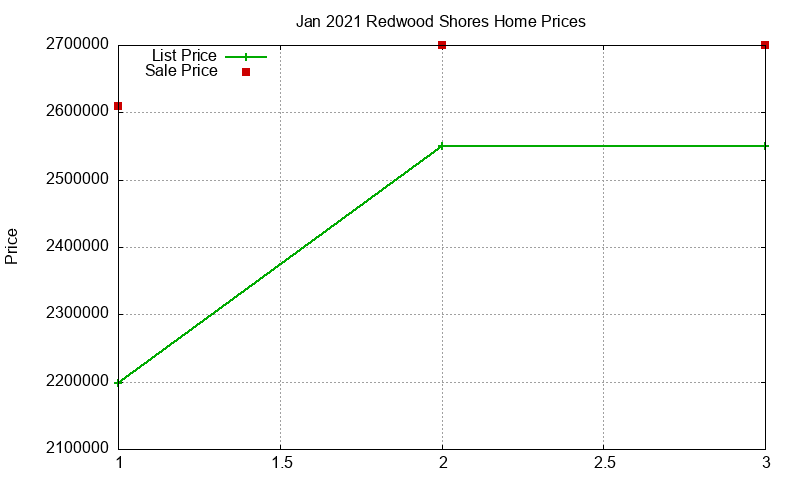 Redwood Shores Homes Just Sold 2021-01 Redwood Shores Homes Just Sold 2021-01