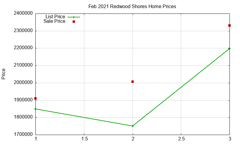Redwood Shores Homes Just Sold 2021-02 Redwood Shores Homes Just Sold 2021-02