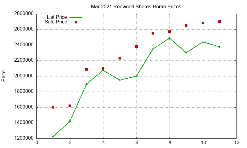 Redwood Shores Homes Just Sold 2021-03 Redwood Shores Homes Just Sold 2021-03