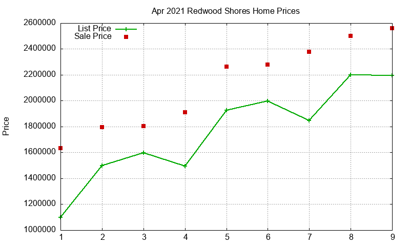 Redwood Shores Homes Just Sold 2021-04 Redwood Shores Homes Just Sold 2021-04