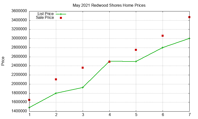 Redwood Shores Homes Just Sold 2021-05 Redwood Shores Homes Just Sold 2021-05