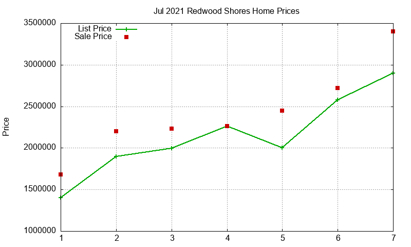 Redwood Shores Homes Just Sold 2021-07 Redwood Shores Homes Just Sold 2021-07