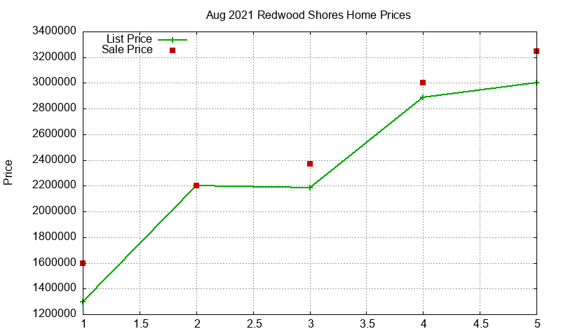 Redwood Shores Homes Just Sold 2021-08 Redwood Shores Homes Just Sold 2021-08