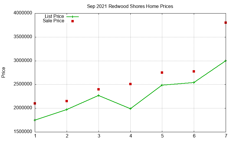 Redwood Shores Homes Just Sold 2021-09 Redwood Shores Homes Just Sold 2021-09