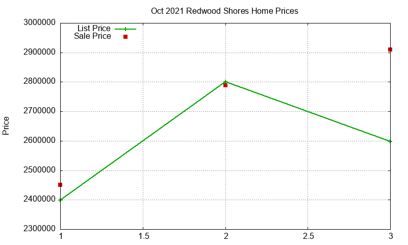 Redwood Shores Homes Just Sold 2021-10 Redwood Shores Homes Just Sold 2021-10