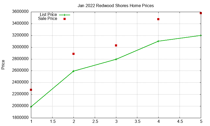 Redwood Shores Homes Just Sold 2022-01 Redwood Shores Homes Just Sold 2022-01