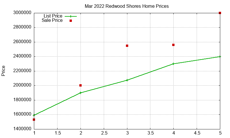Redwood Shores Homes Just Sold 2022-03 Redwood Shores Homes Just Sold 2022-03