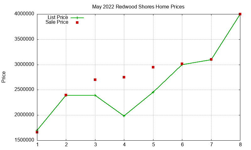 Redwood Shores Homes Just Sold 2022-05 Redwood Shores Homes Just Sold 2022-05