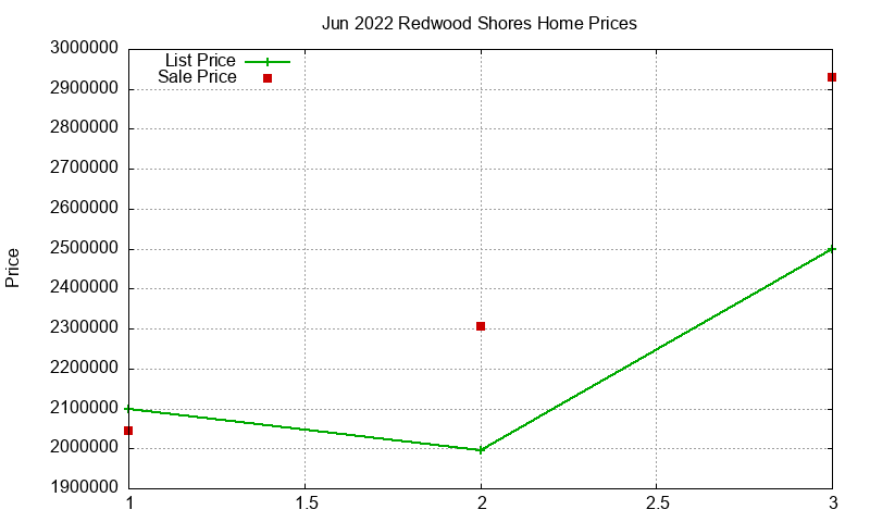 Redwood Shores Homes Just Sold 2022-06 Redwood Shores Homes Just Sold 2022-06