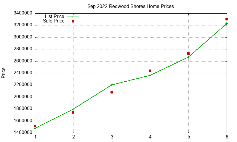 Redwood Shores Homes Just Sold 2022-09 Redwood Shores Homes Just Sold 2022-09