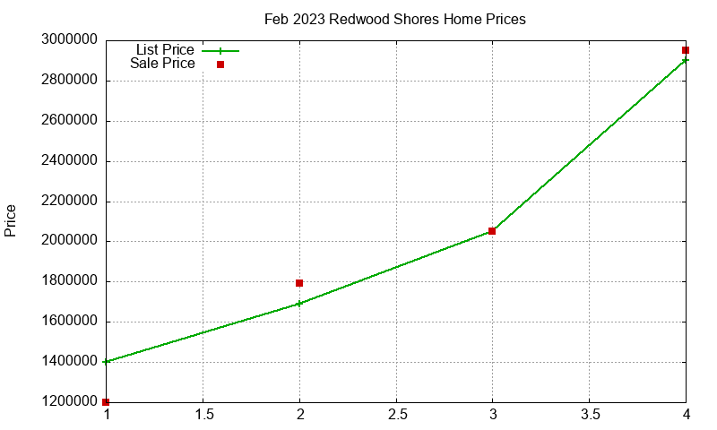 Redwood Shores Homes Just Sold 2023-02 Redwood Shores Homes Just Sold 2023-02