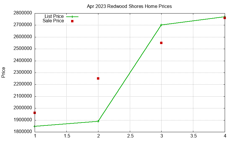 Redwood Shores Homes Just Sold 2023-04 Redwood Shores Homes Just Sold 2023-04