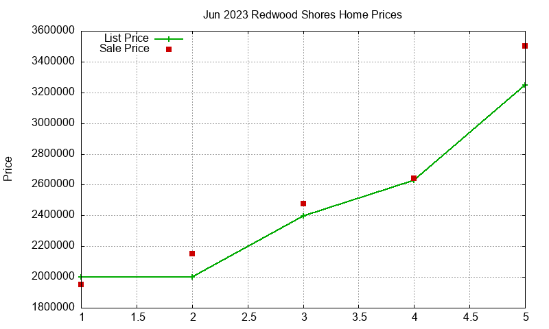 Redwood Shores Homes Just Sold 2023-06 Redwood Shores Homes Just Sold 2023-06