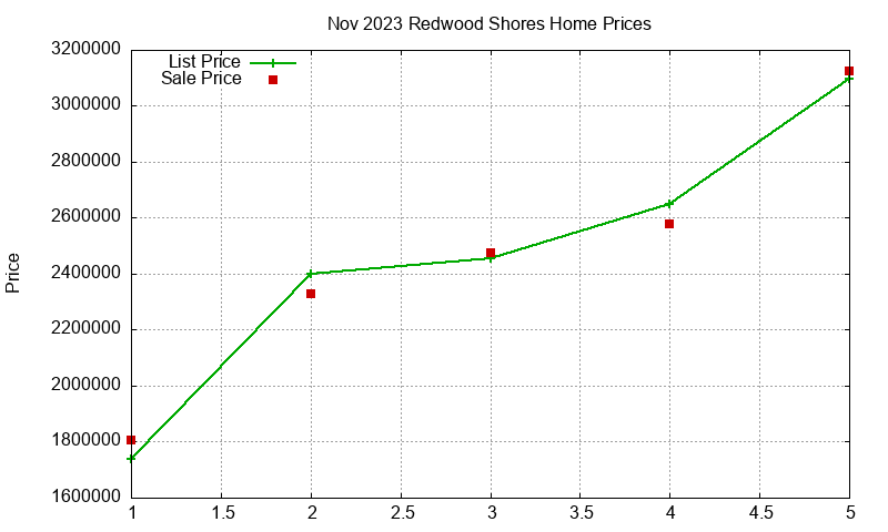Redwood Shores Homes Just Sold 2023-11 Redwood Shores Homes Just Sold 2023-11