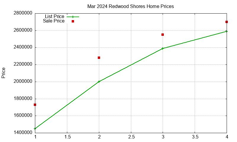 Redwood Shores Homes Just Sold 2024-03 Redwood Shores Homes Just Sold 2024-03