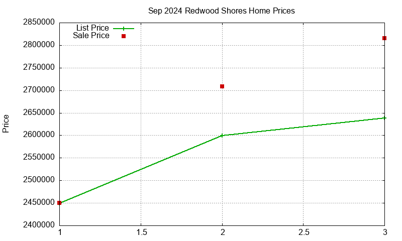 Redwood Shores Homes Just Sold 2024-09