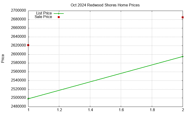 Redwood Shores Homes Just Sold 2024-10
