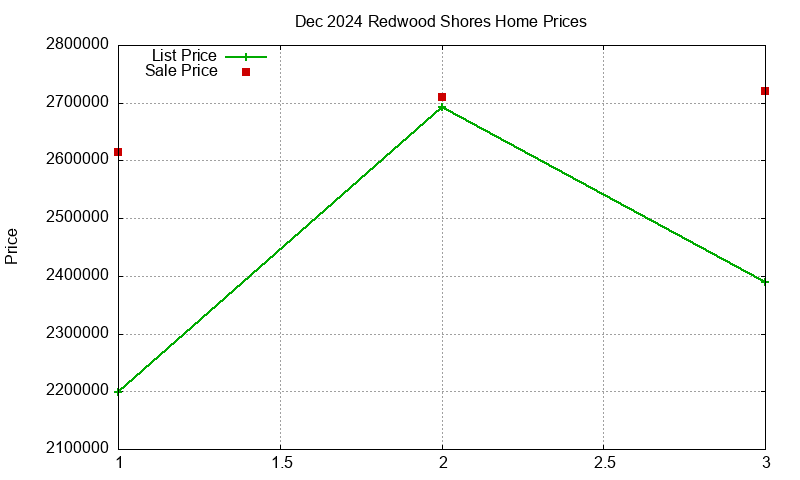 Redwood Shores Homes Just Sold 2024-12