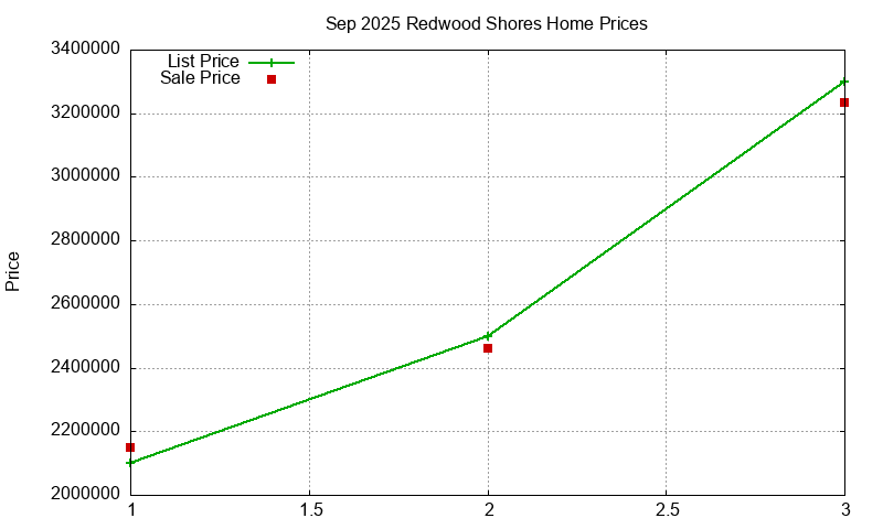 Redwood Shores Homes Just Sold 2025-09 Redwood Shores Homes Just Sold 2025-09