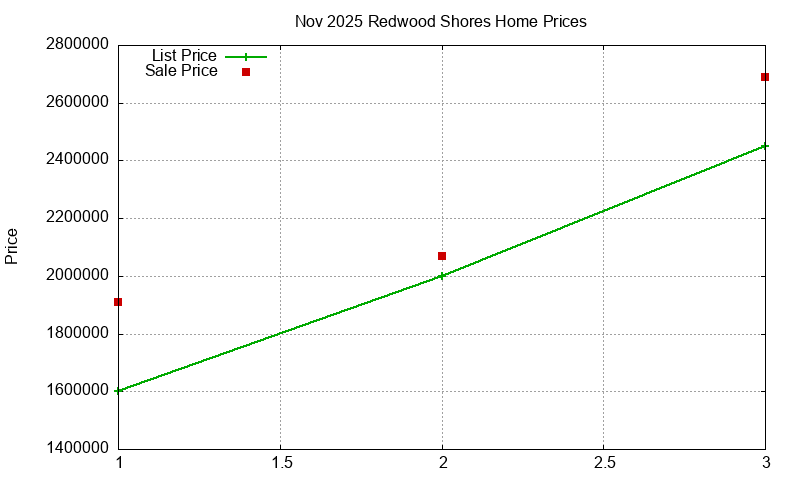 Redwood Shores Homes Just Sold 2025-11