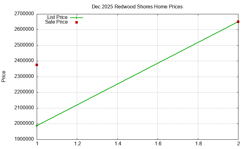Redwood Shores Homes Just Sold 2025-12 Redwood Shores Homes Just Sold 2025-12