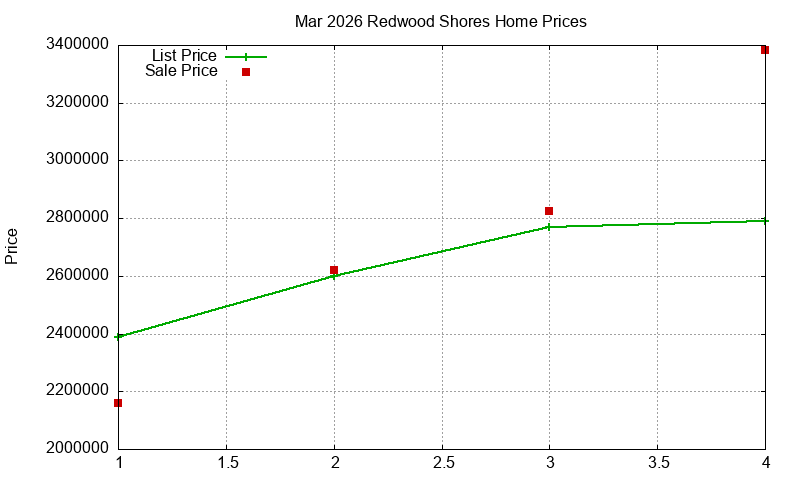 Redwood Shores Homes Just Sold 2026-03