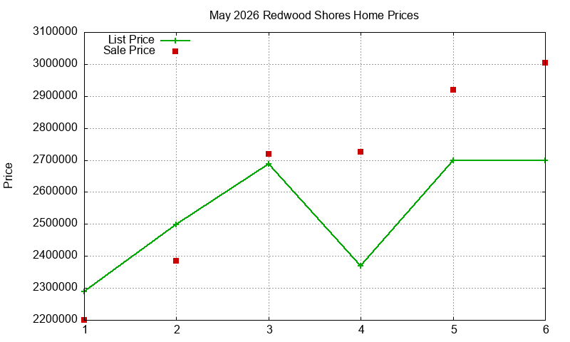 Redwood Shores Homes Just Sold 2026-05