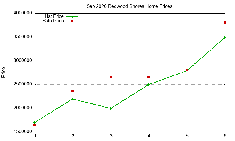 Redwood Shores Homes Just Sold 2026-09 Redwood Shores Homes Just Sold 2026-09