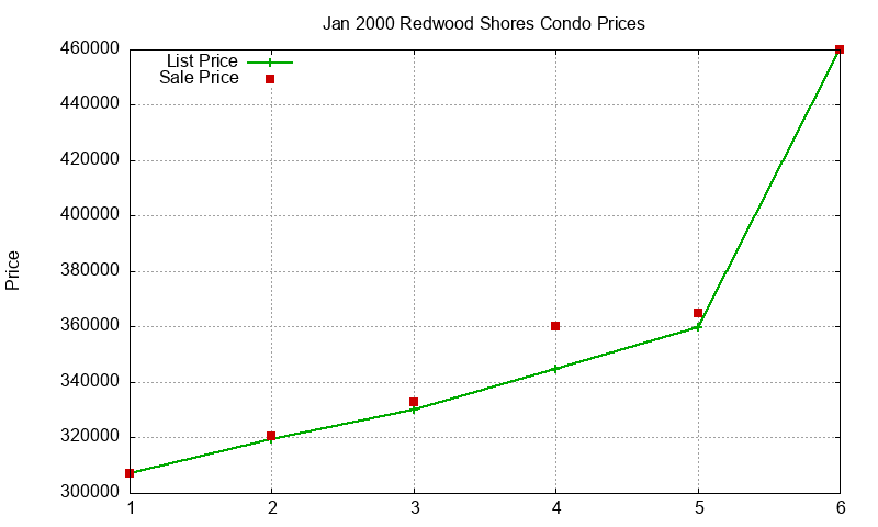 Redwood Shores Condos Just Sold 2000-01 Redwood Shores Condos Just Sold 2000-01