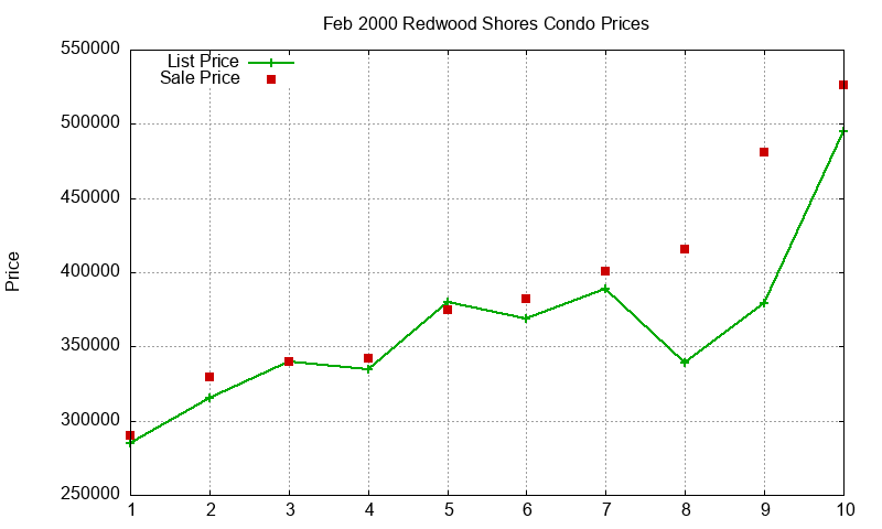 Redwood Shores Condos Just Sold 2000-02 Redwood Shores Condos Just Sold 2000-02