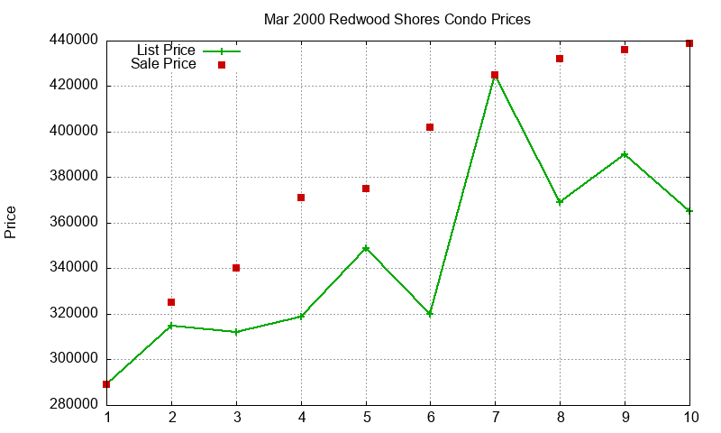 Redwood Shores Condos Just Sold 2000-03 Redwood Shores Condos Just Sold 2000-03