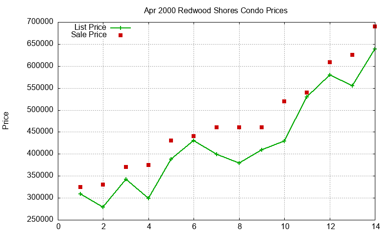 Redwood Shores Condos Just Sold 2000-04 Redwood Shores Condos Just Sold 2000-04