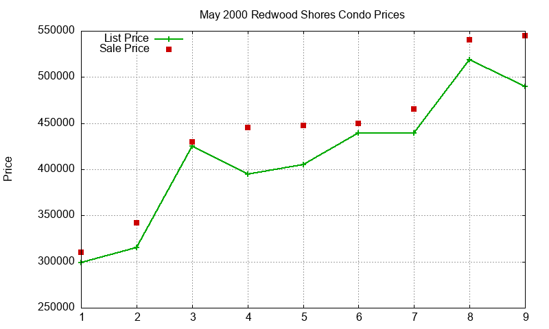 Redwood Shores Condos Just Sold 2000-05 Redwood Shores Condos Just Sold 2000-05