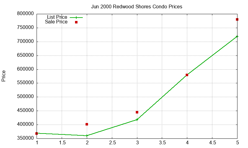 Redwood Shores Condos Just Sold 2000-06 Redwood Shores Condos Just Sold 2000-06