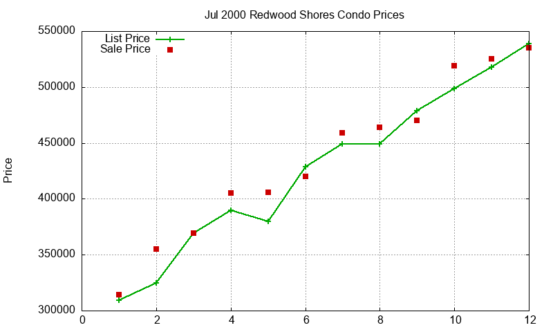 Redwood Shores Condos Just Sold 2000-07 Redwood Shores Condos Just Sold 2000-07