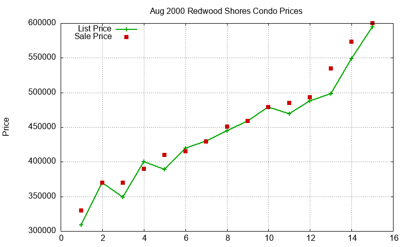 Redwood Shores Condos Just Sold 2000-08 Redwood Shores Condos Just Sold 2000-08