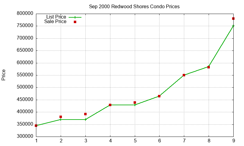 Redwood Shores Condos Just Sold 2000-09 Redwood Shores Condos Just Sold 2000-09