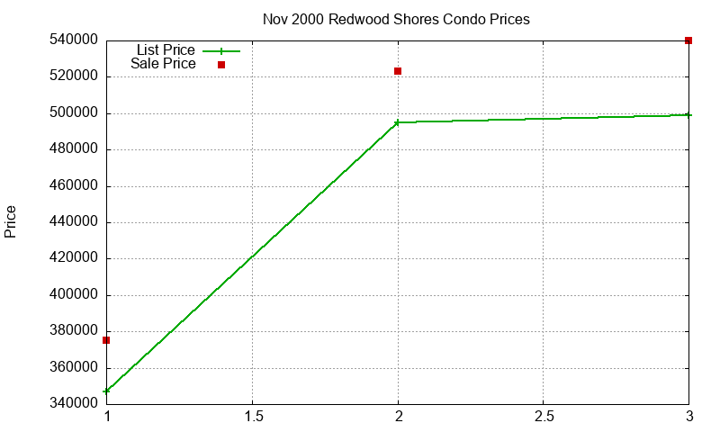 Redwood Shores Condos Just Sold 2000-11 Redwood Shores Condos Just Sold 2000-11
