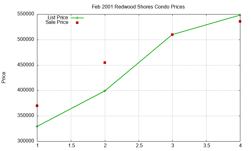 Redwood Shores Condos Just Sold 2001-02 Redwood Shores Condos Just Sold 2001-02