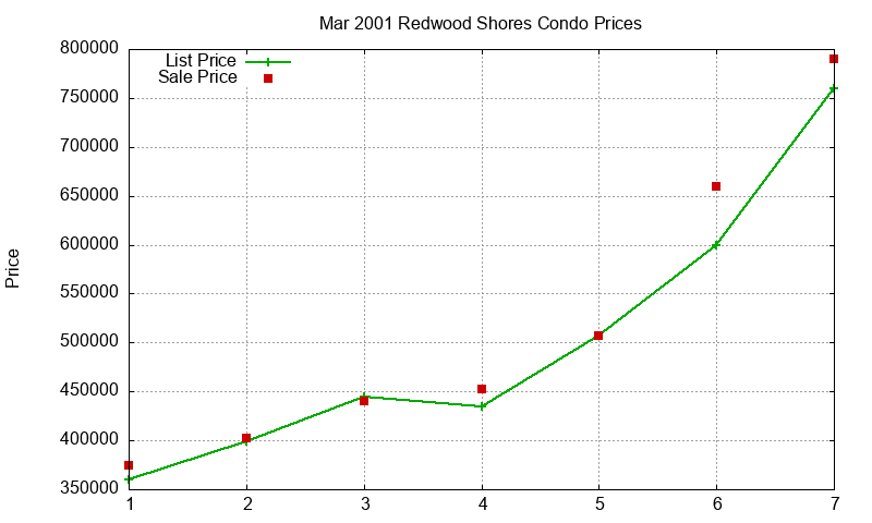 Redwood Shores Condos Just Sold 2001-03 Redwood Shores Condos Just Sold 2001-03