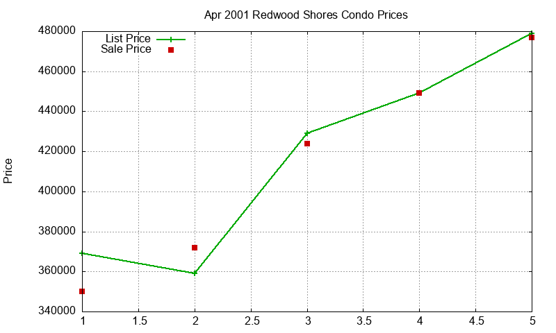 Redwood Shores Condos Just Sold 2001-04 Redwood Shores Condos Just Sold 2001-04