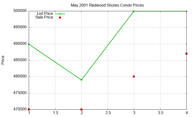 Redwood Shores Condos Just Sold 2001-05 Redwood Shores Condos Just Sold 2001-05